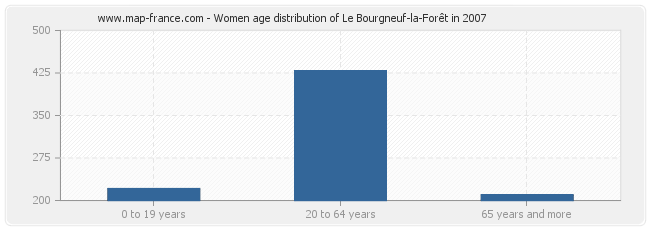 Women age distribution of Le Bourgneuf-la-Forêt in 2007